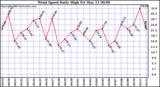  Wind Speed Daily High			