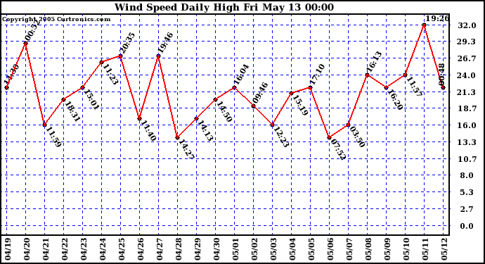  Wind Speed Daily High			