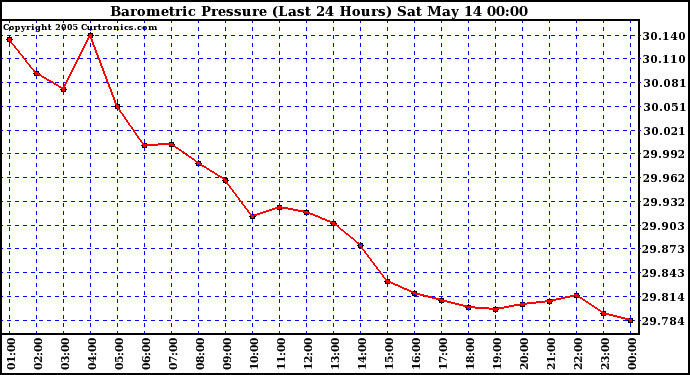  Barometric Pressure (Last 24 Hours)  	