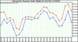  Barometric Pressure Daily High/Low	