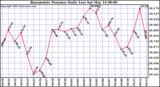  Barometric Pressure Daily Low		