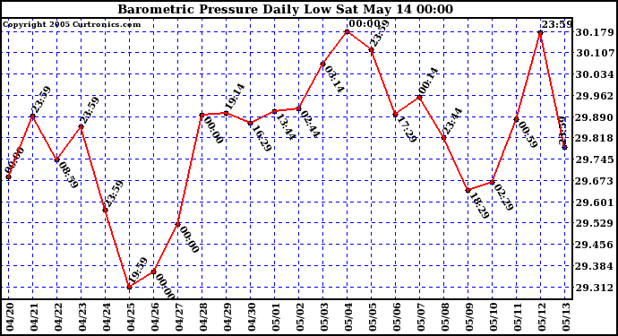  Barometric Pressure Daily Low		