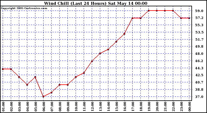  Wind Chill (Last 24 Hours)	