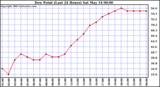  Dew Point (Last 24 Hours)	