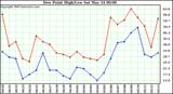  Dew Point High/Low	