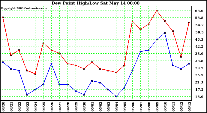  Dew Point High/Low	