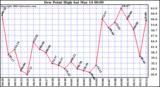  Dew Point High		