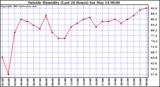  Outside Humidity (Last 24 Hours) 