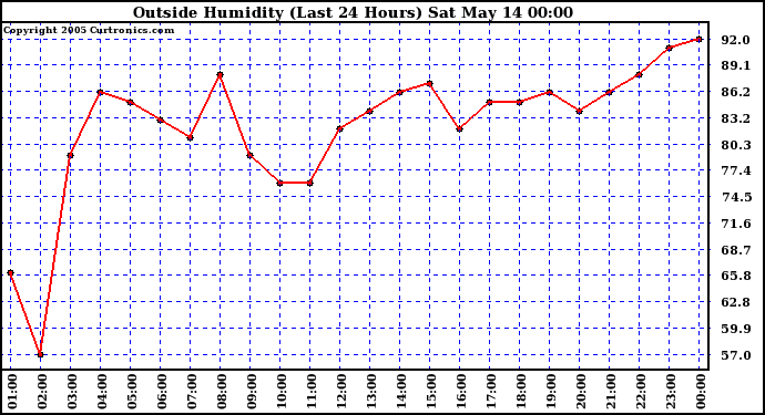  Outside Humidity (Last 24 Hours) 