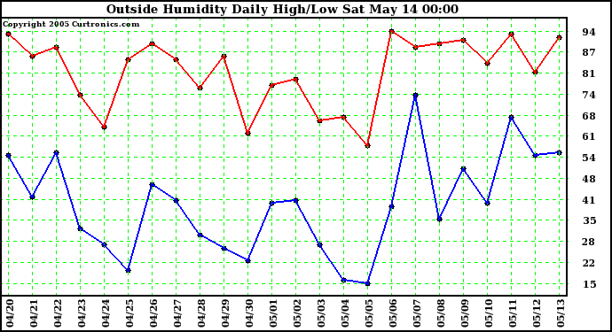  Outside Humidity Daily High/Low 