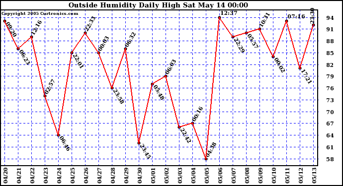  Outside Humidity Daily High	