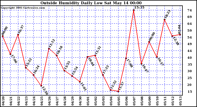  Outside Humidity Daily Low 