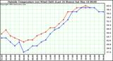  Outside Temperature (vs) Wind Chill (Last 24 Hours) 