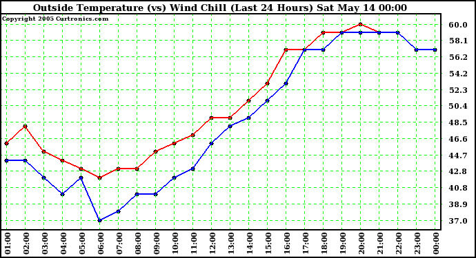  Outside Temperature (vs) Wind Chill (Last 24 Hours) 