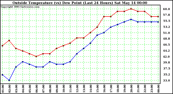  Outside Temperature (vs) Dew Point (Last 24 Hours) 