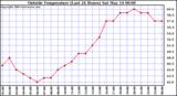  Outside Temperature (Last 24 Hours) 