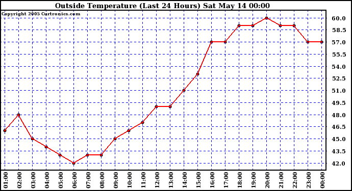  Outside Temperature (Last 24 Hours) 