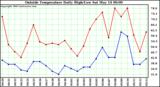  Outside Temperature Daily High/Low	