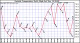  Outside Temperature Daily High 