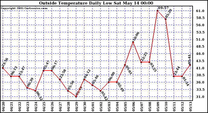  Outside Temperature Daily Low 