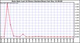  Rain Rate Last 24 Hours (Inches/Hour)	