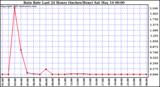  Rain Rate Last 24 Hours (Inches/Hour)	