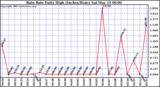  Rain Rate Daily High (Inches/Hour)	