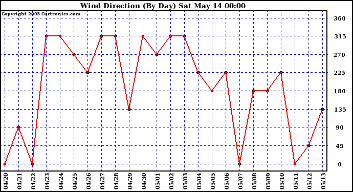  Wind Direction (By Day)		