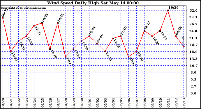  Wind Speed Daily High			