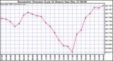  Barometric Pressure (Last 24 Hours)  	