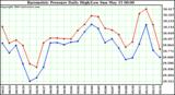  Barometric Pressure Daily High/Low	