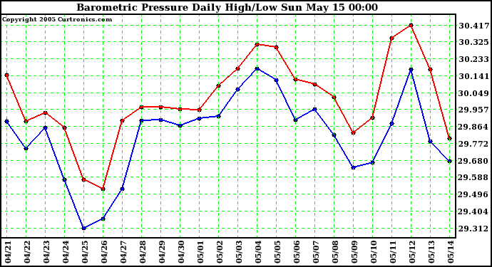  Barometric Pressure Daily High/Low	