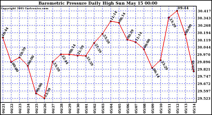  Barometric Pressure Daily High	