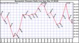  Barometric Pressure Daily Low		