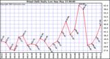  Wind Chill Daily Low 