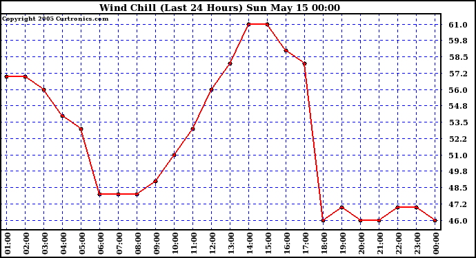  Wind Chill (Last 24 Hours)	