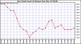  Dew Point (Last 24 Hours)	