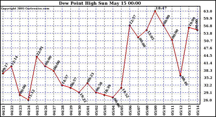  Dew Point High		