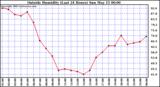  Outside Humidity (Last 24 Hours) 