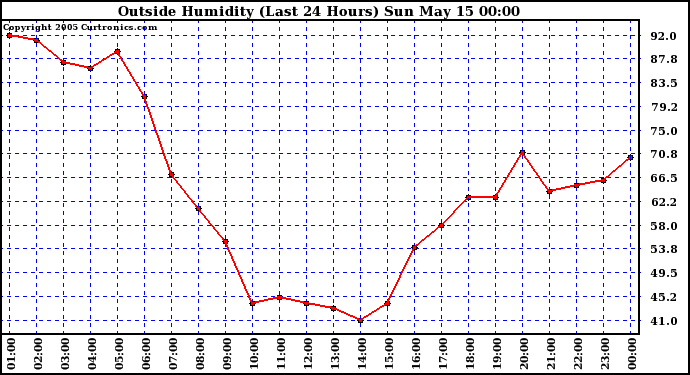  Outside Humidity (Last 24 Hours) 