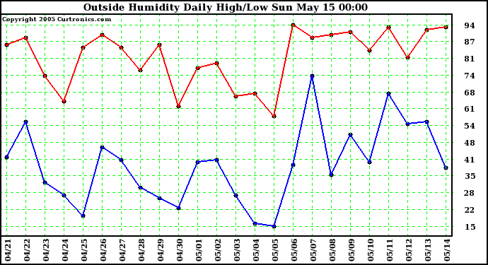  Outside Humidity Daily High/Low 