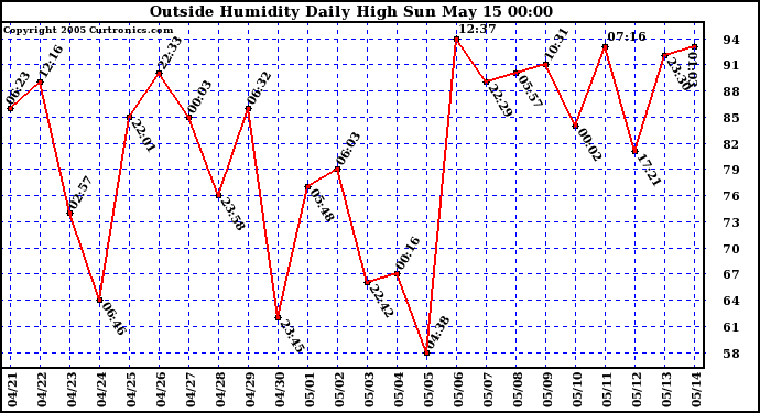  Outside Humidity Daily High	