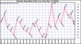  Outside Humidity Daily Low 