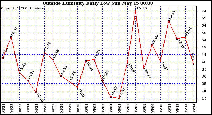  Outside Humidity Daily Low 