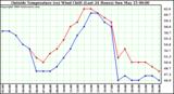  Outside Temperature (vs) Wind Chill (Last 24 Hours) 