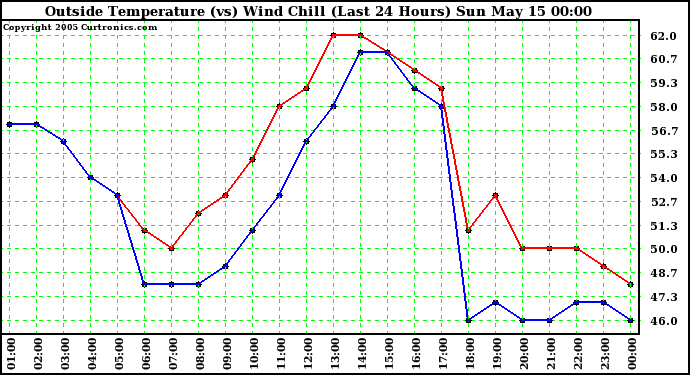  Outside Temperature (vs) Wind Chill (Last 24 Hours) 