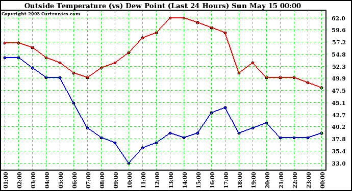  Outside Temperature (vs) Dew Point (Last 24 Hours) 