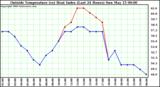  Outside Temperature (vs) Heat Index (Last 24 Hours)	