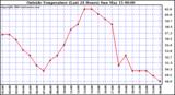  Outside Temperature (Last 24 Hours) 