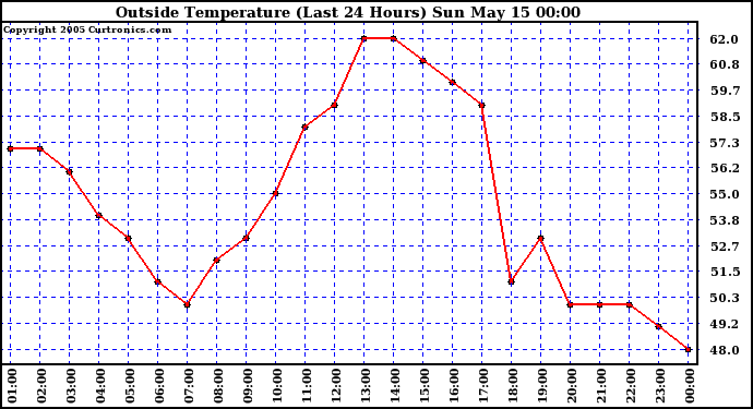  Outside Temperature (Last 24 Hours) 